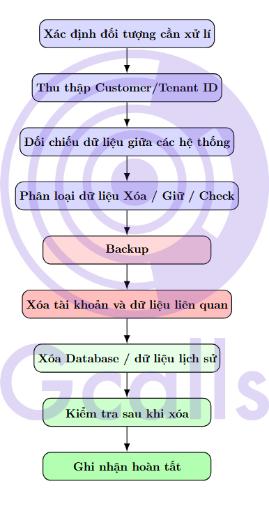 SaaS Deletion Process