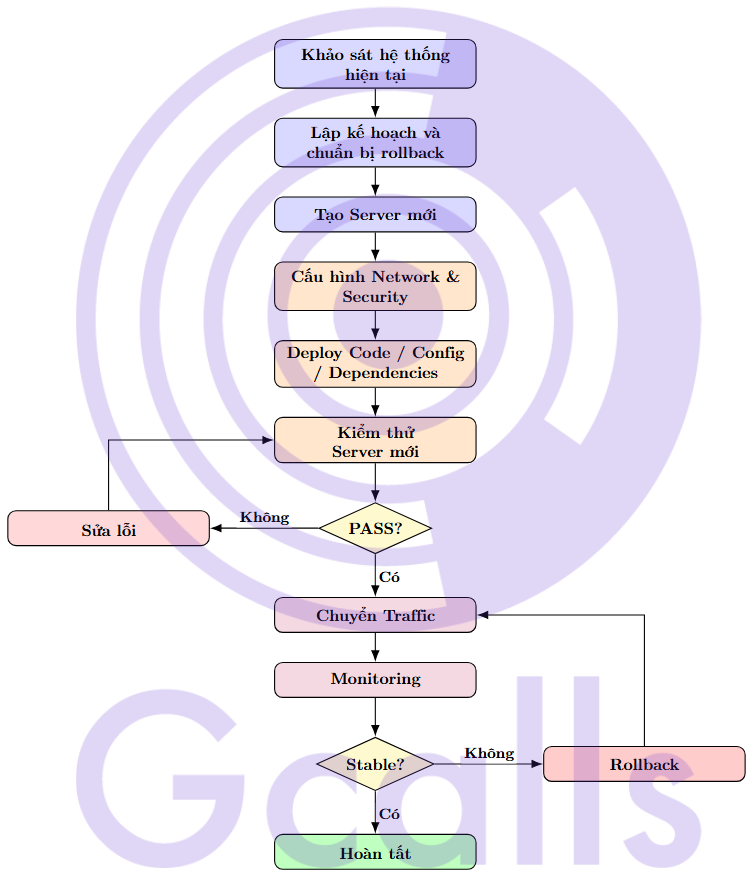 SaaS Migration Process 1