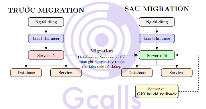 SaaS Migration Process 2